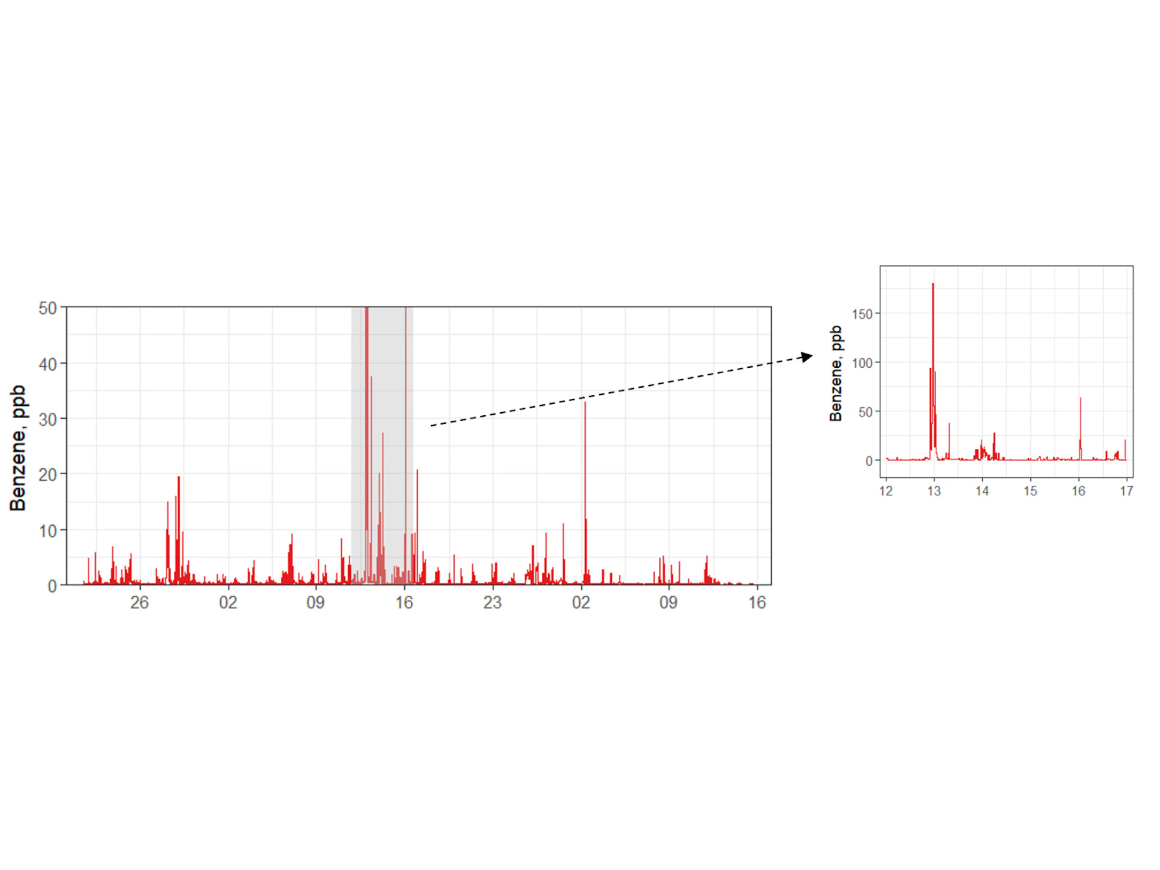 Figure 1: Benzene concentrations across the full trial period (left). Further insights on the grey shaded area, including the most severe exceedances (right).