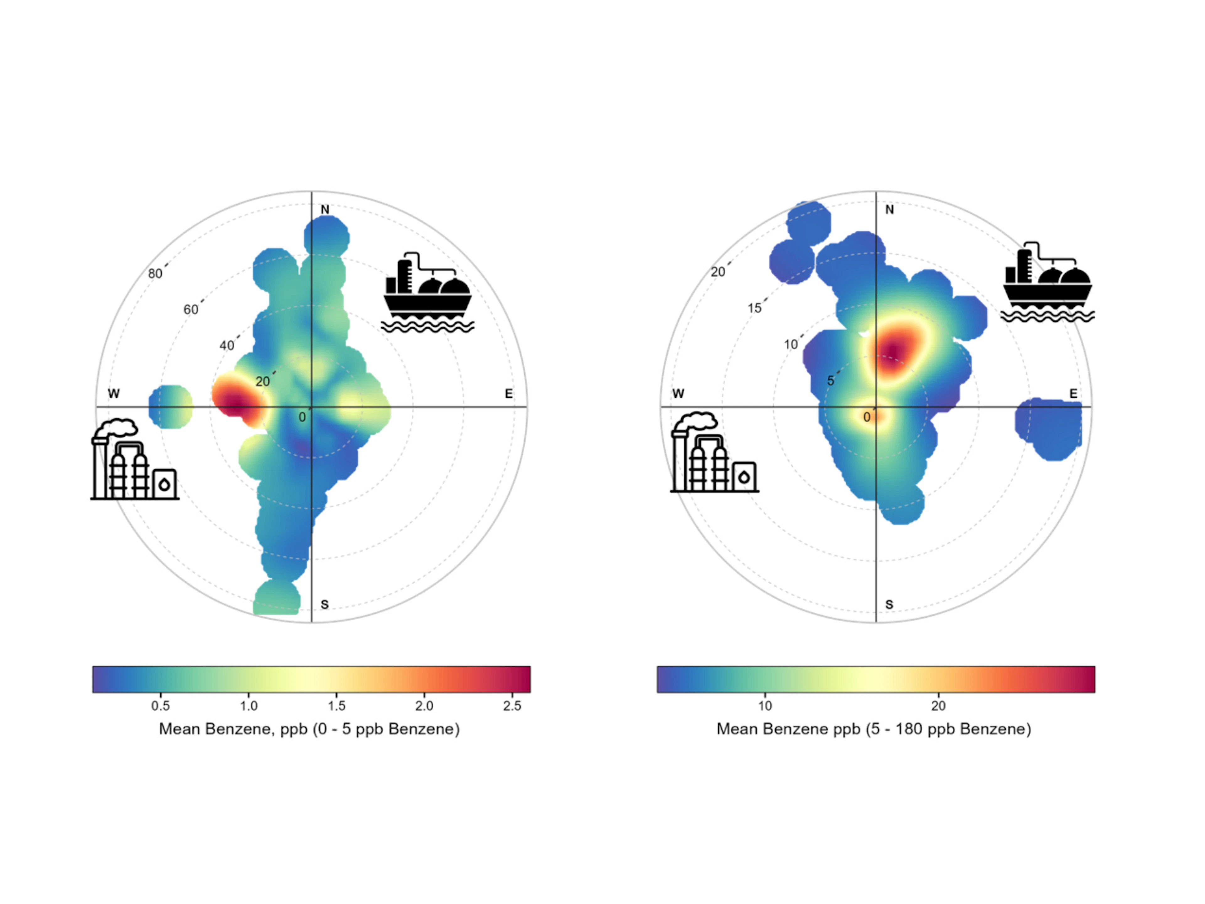 Figure 2: Polar plots showing mean benzene concentrations by wind speed and direction. Shows an association between short-term benzene peaks and winds coming from the loading area (boat). Lower concentrations were typically observed when winds originated from the refinery (west).