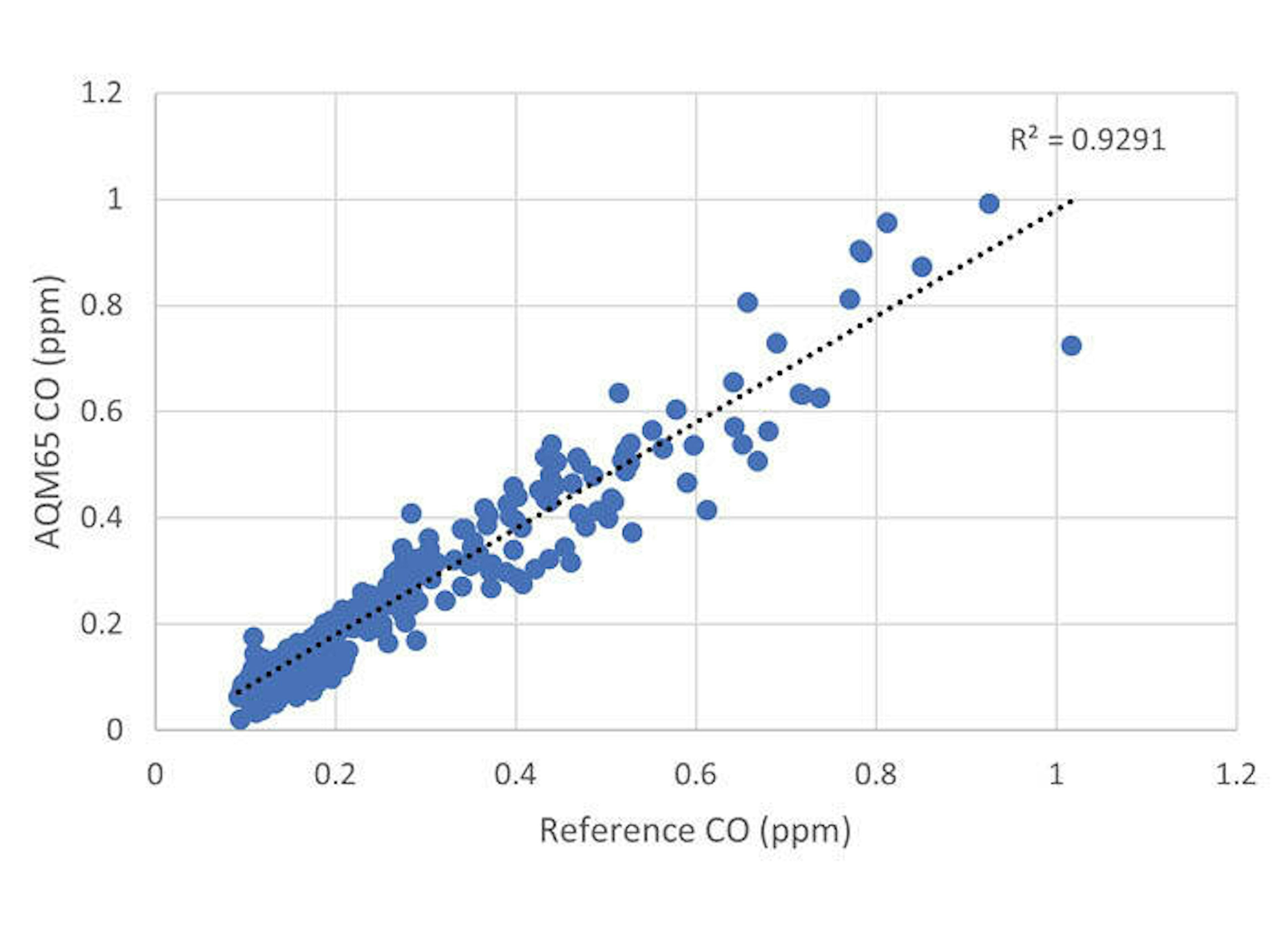 Carbon monoxide module scatter plot of data with linear regression and coefficient of determination