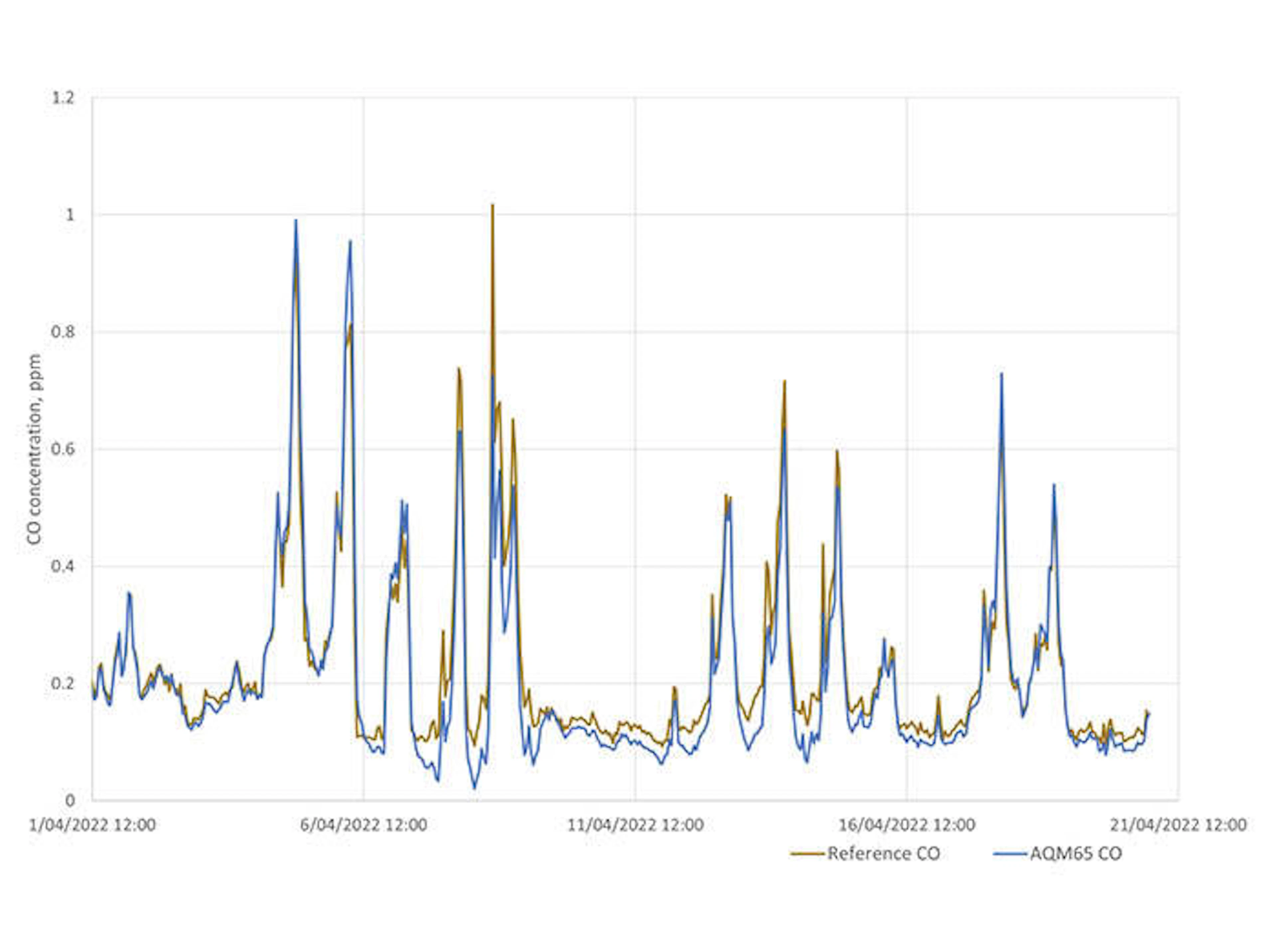 Carbon monoxide module time series plot