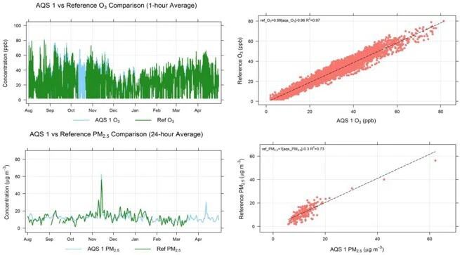 Georgia EPD Aeroqual Data