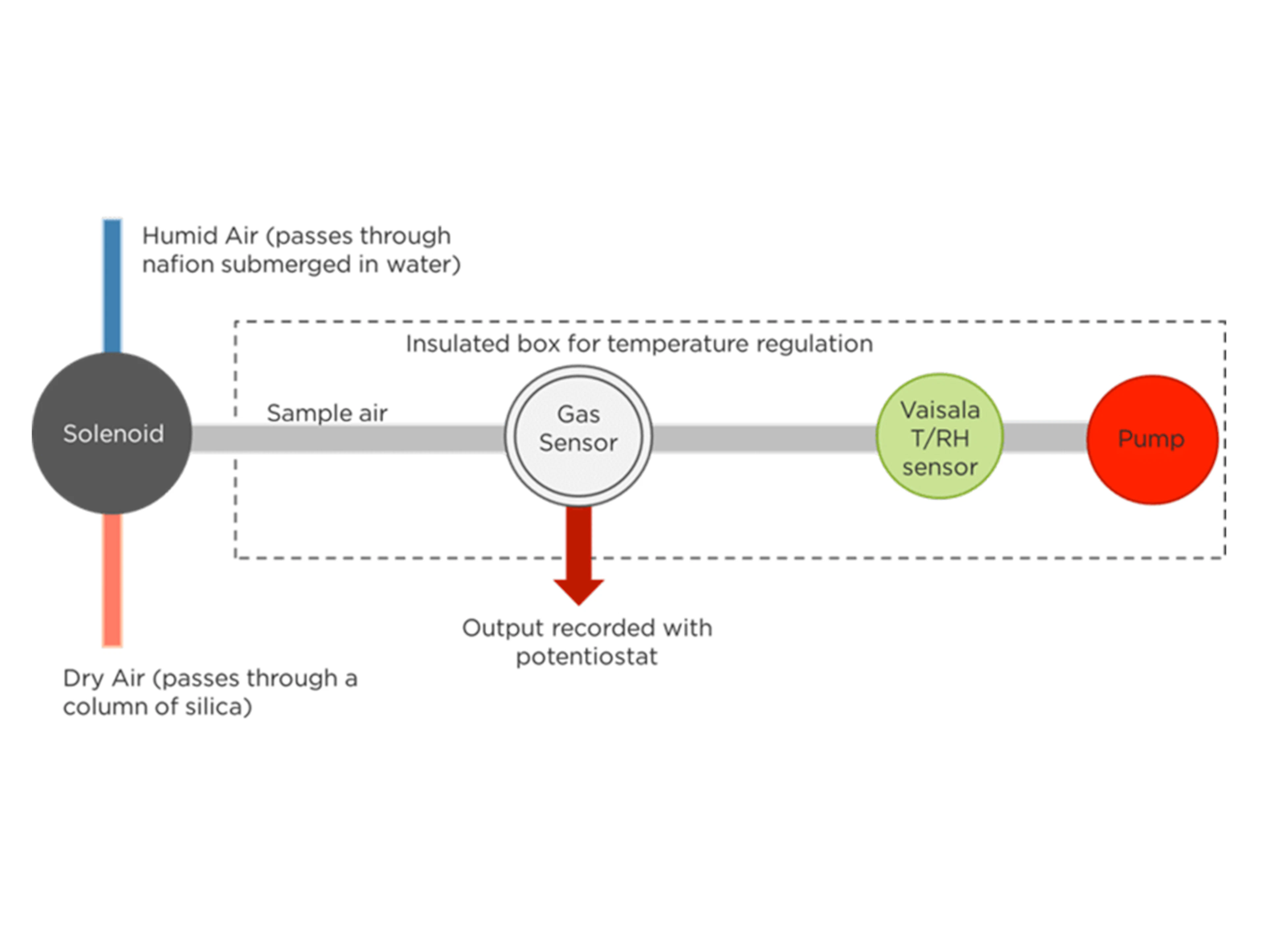 Example set-up for simulating field results in the lab, without ozone or NO2.