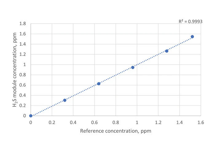 Hydrogen sulfide module scatter plot of data with linear regression and coefficient of determination