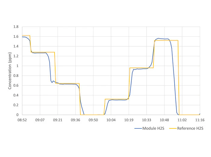 Hydrogen sulfide module time series plot