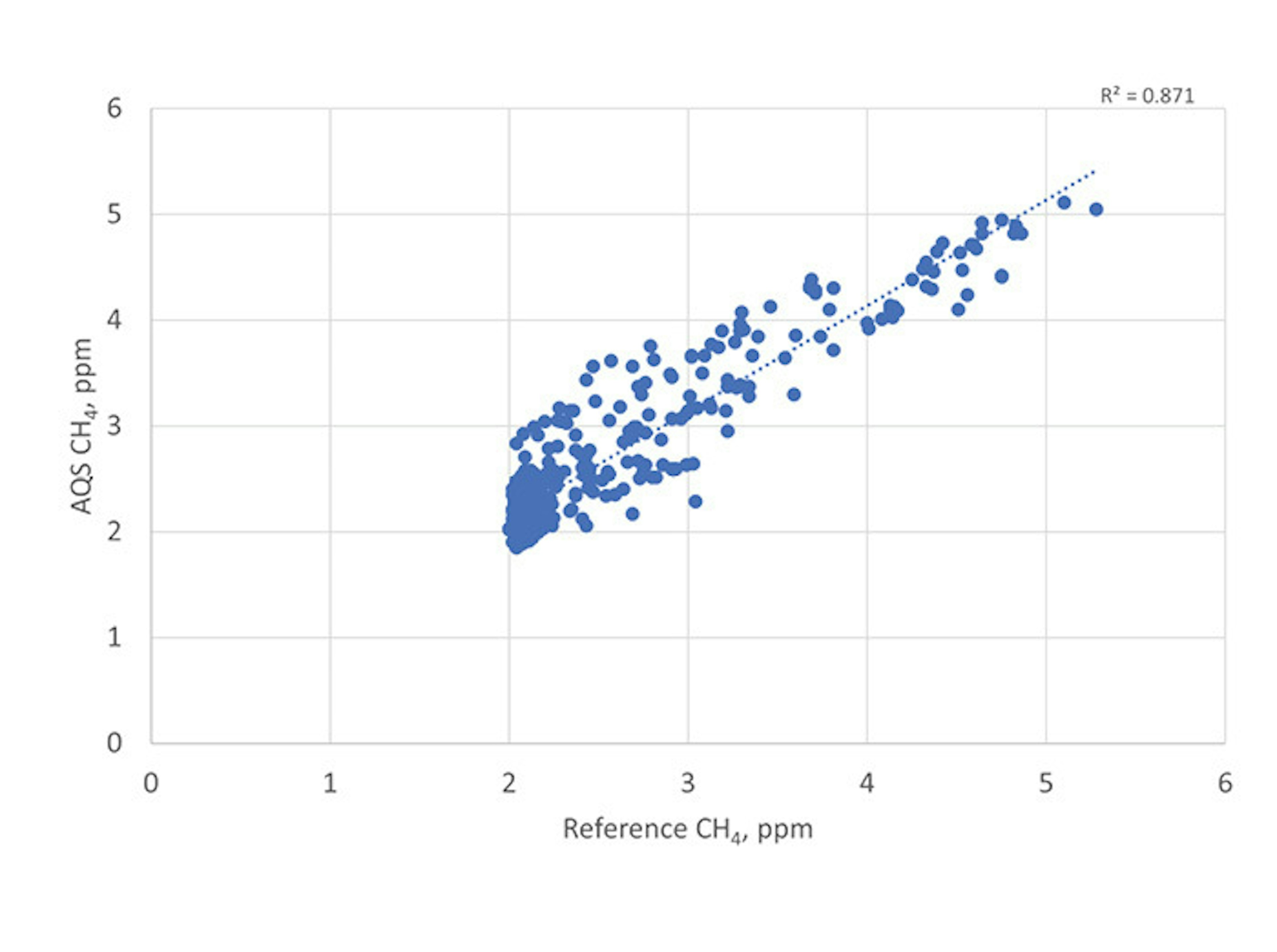 Methane module scatter plot of data with linear regression and coefficient of determination
