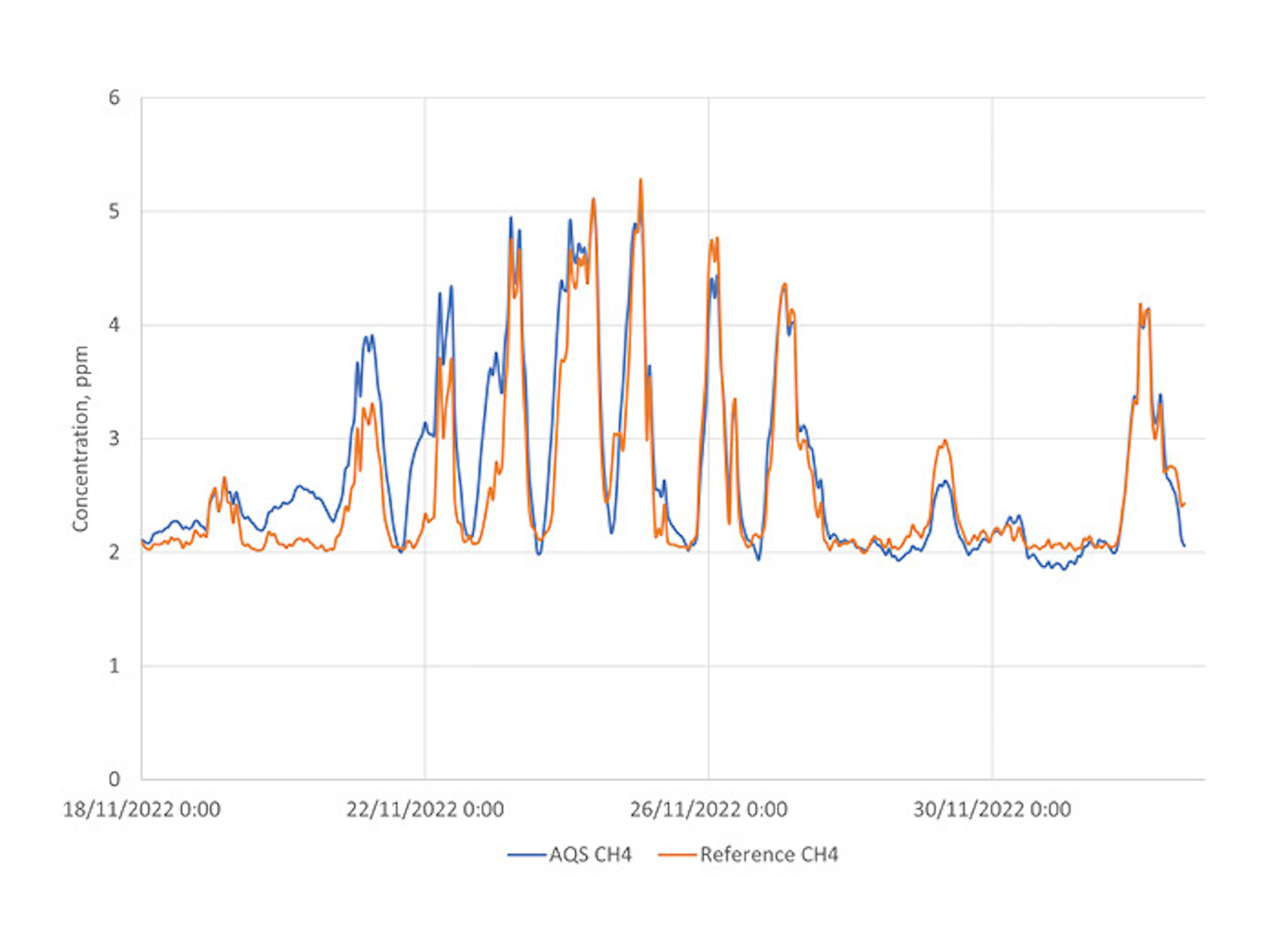 Methane module time series plot