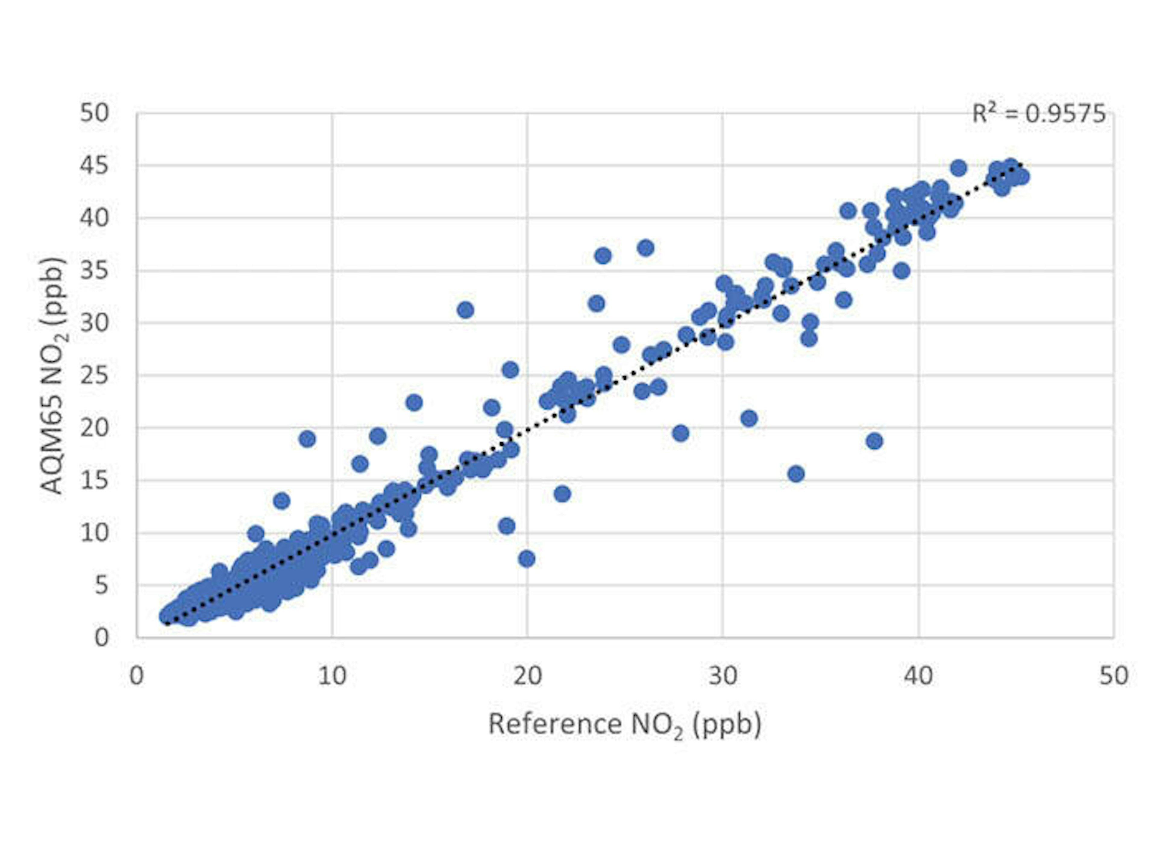 Nitrogen dioxide module scatter plot of data with linear regression and coefficient of determination