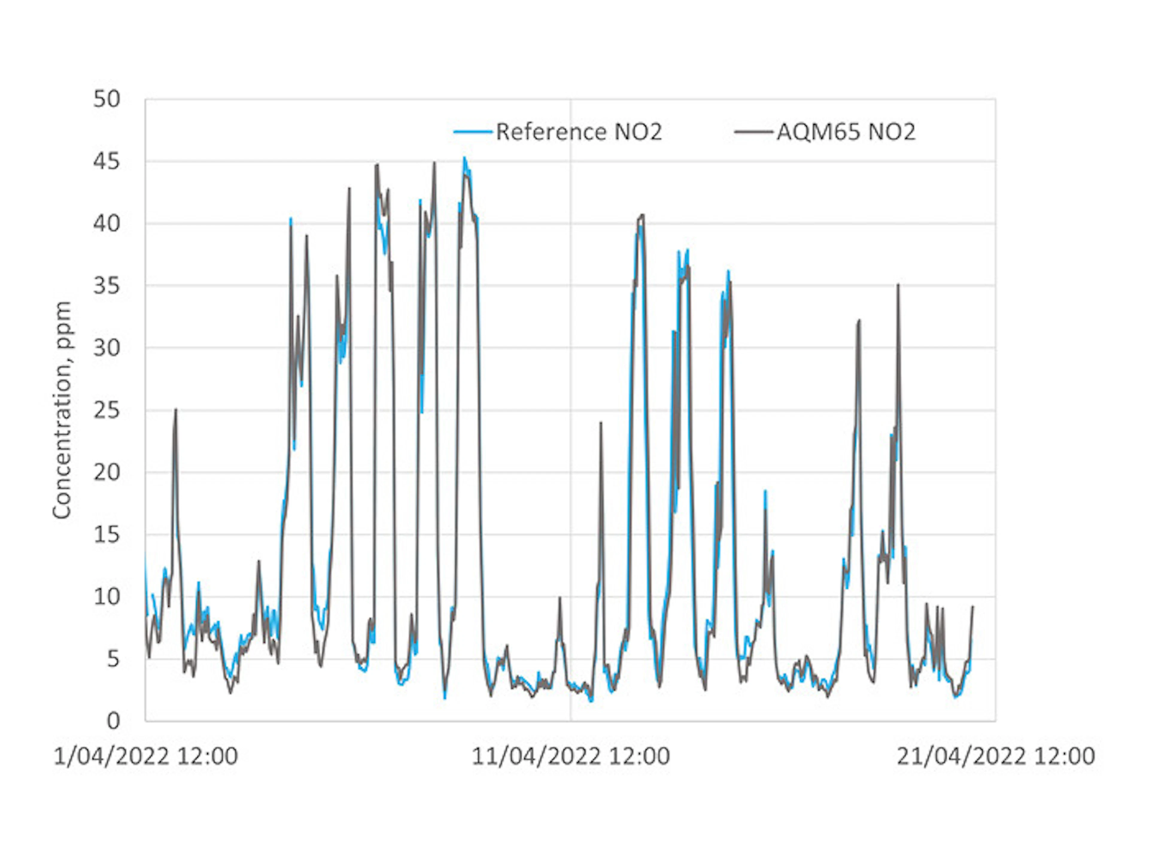 Nitrogen dioxide module time series plot