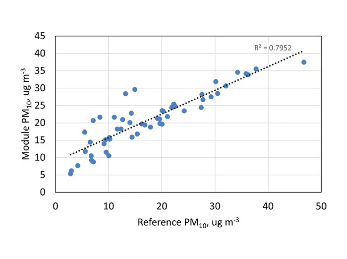 Scatter plot of data with linear regression and coefficient of determination PM10