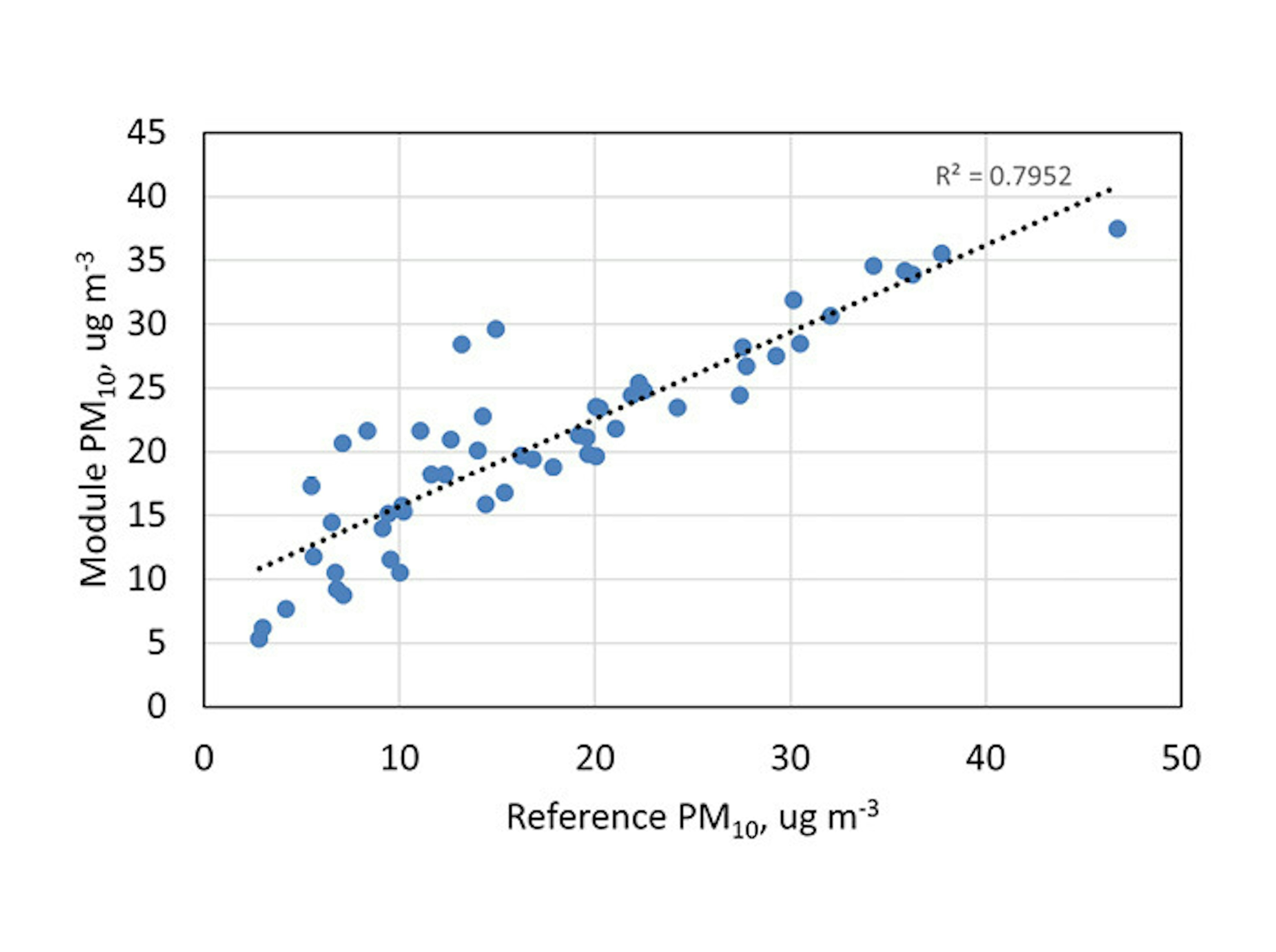 Scatter plot of data with linear regression and coefficient of determination PM10
