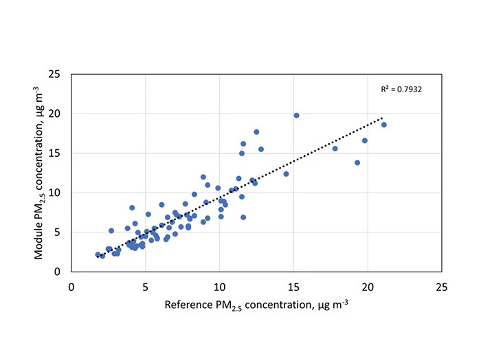 Nephelometer scatter plot of data with linear regression and coefficient of determination PM2.5