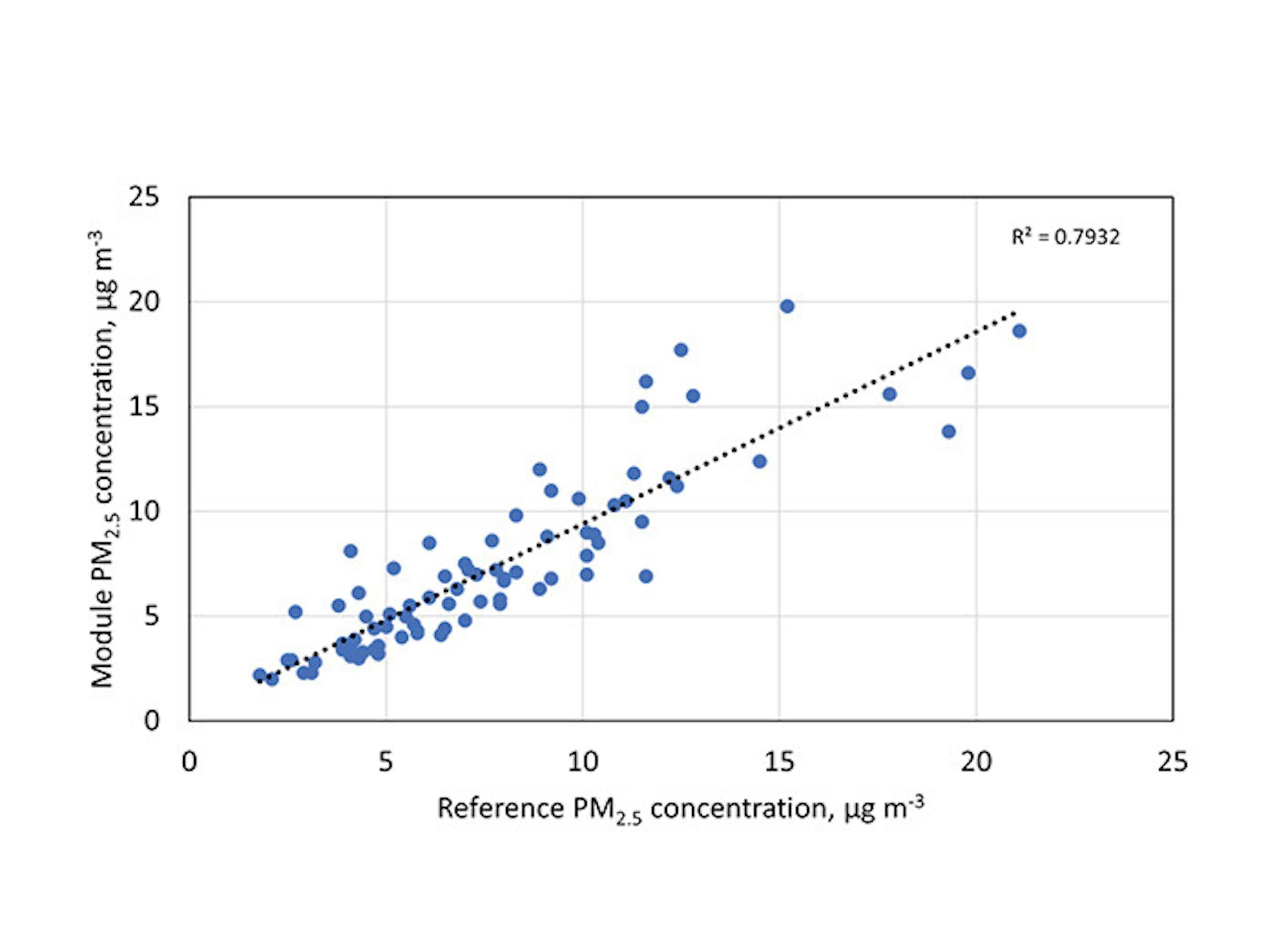 Nephelometer scatter plot of data with linear regression and coefficient of determination PM2.5