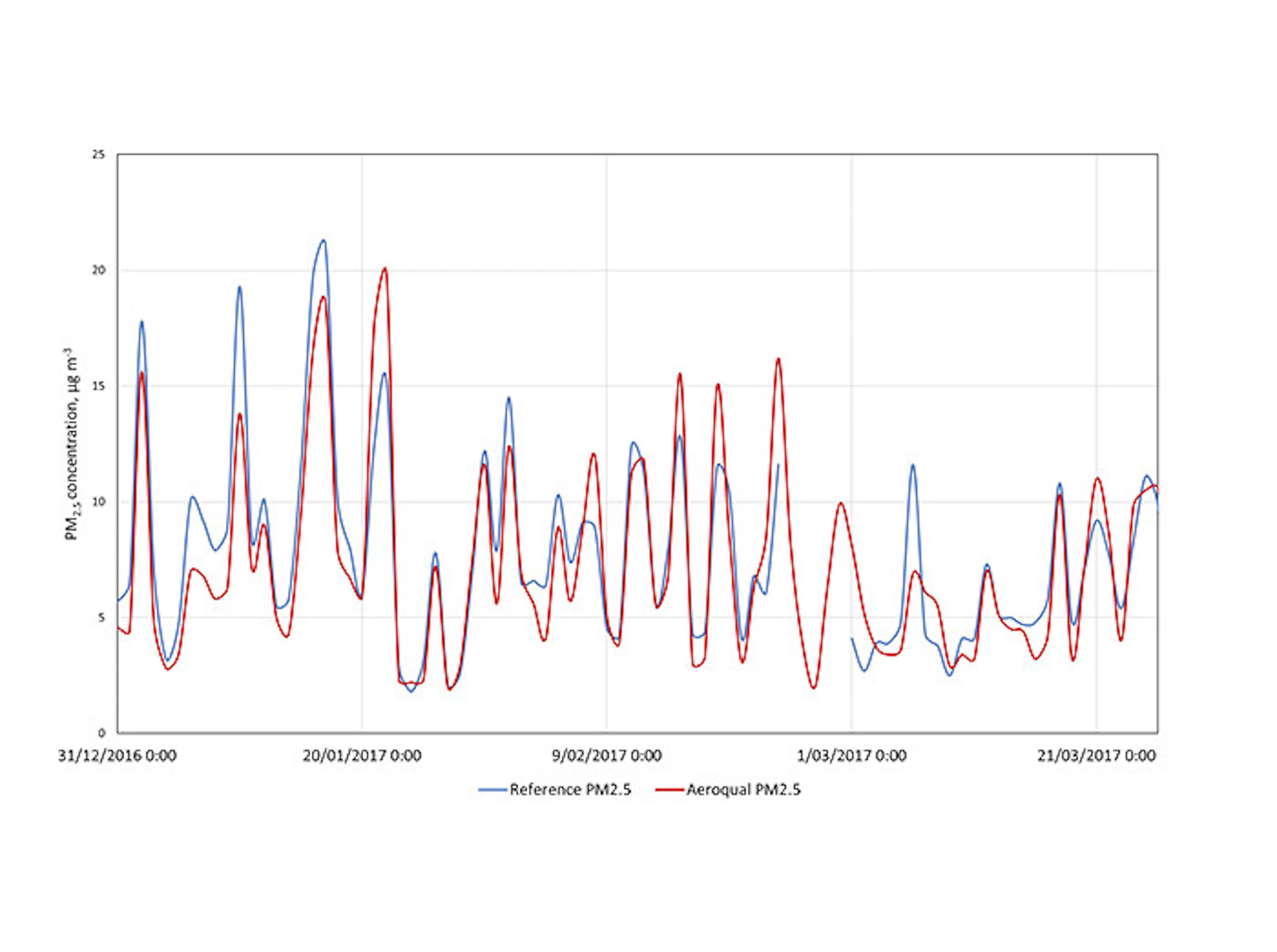 Nephelometer time series plot PM2.5