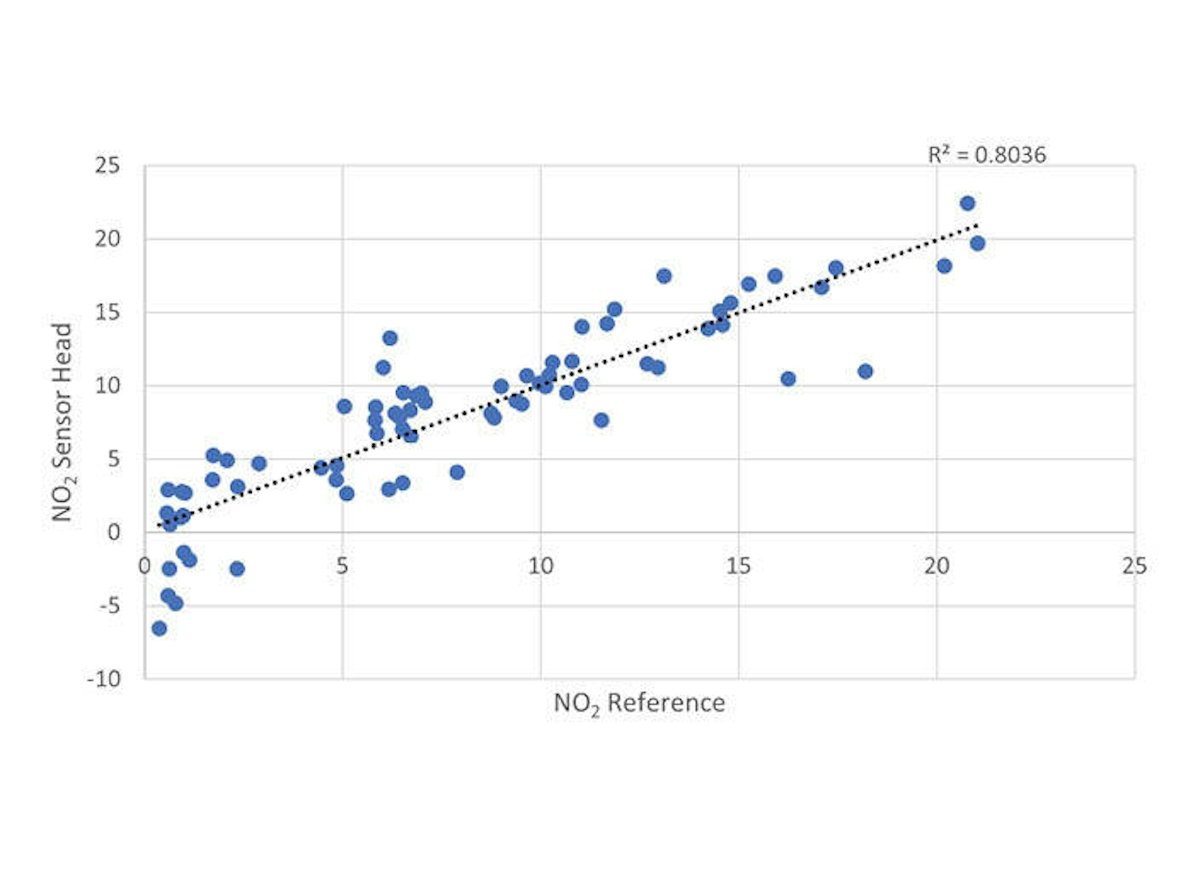 Nitrogen dioxide sensor head scatter plot