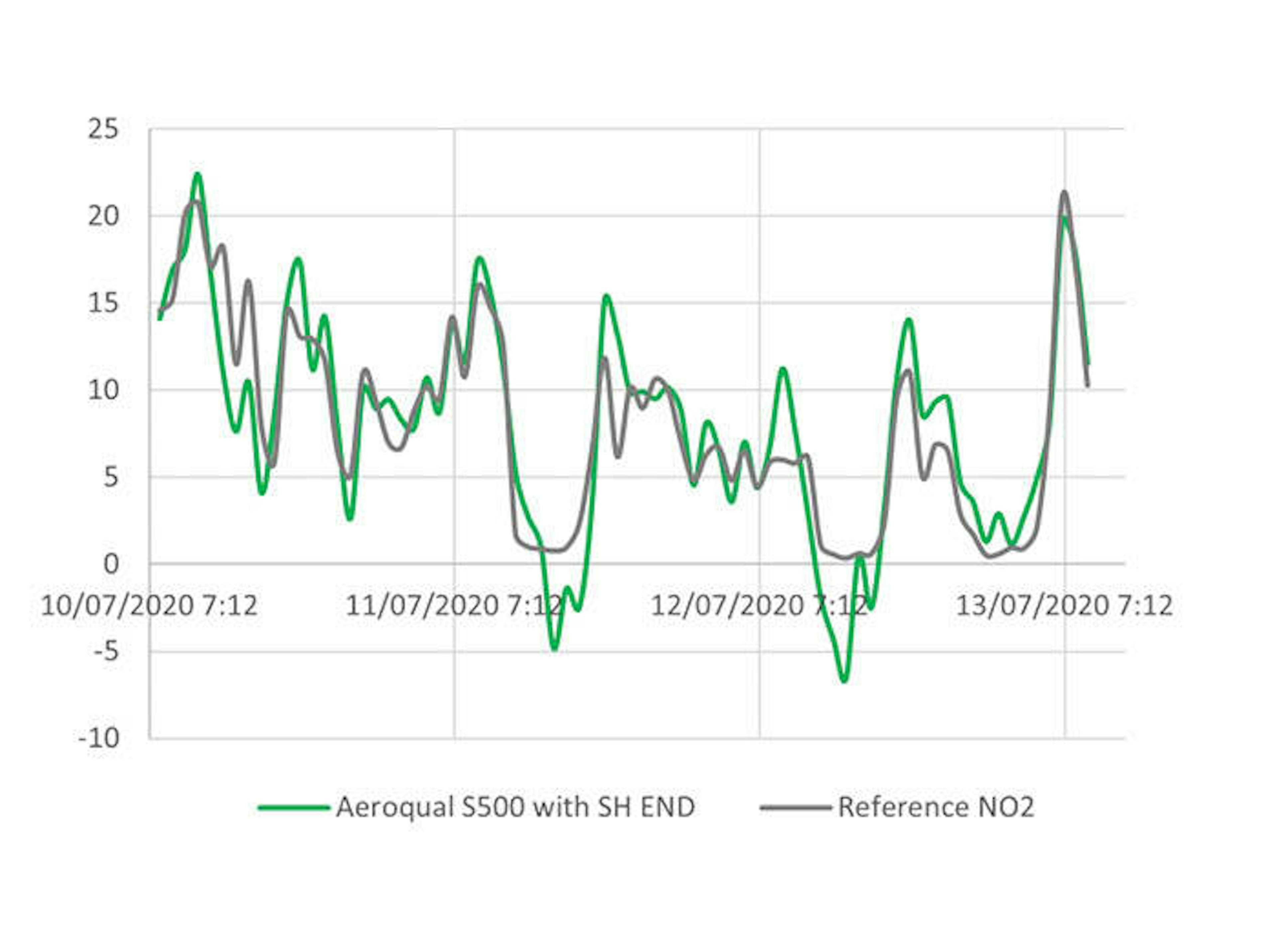 Nitrogen dioxide sensor head time series plot