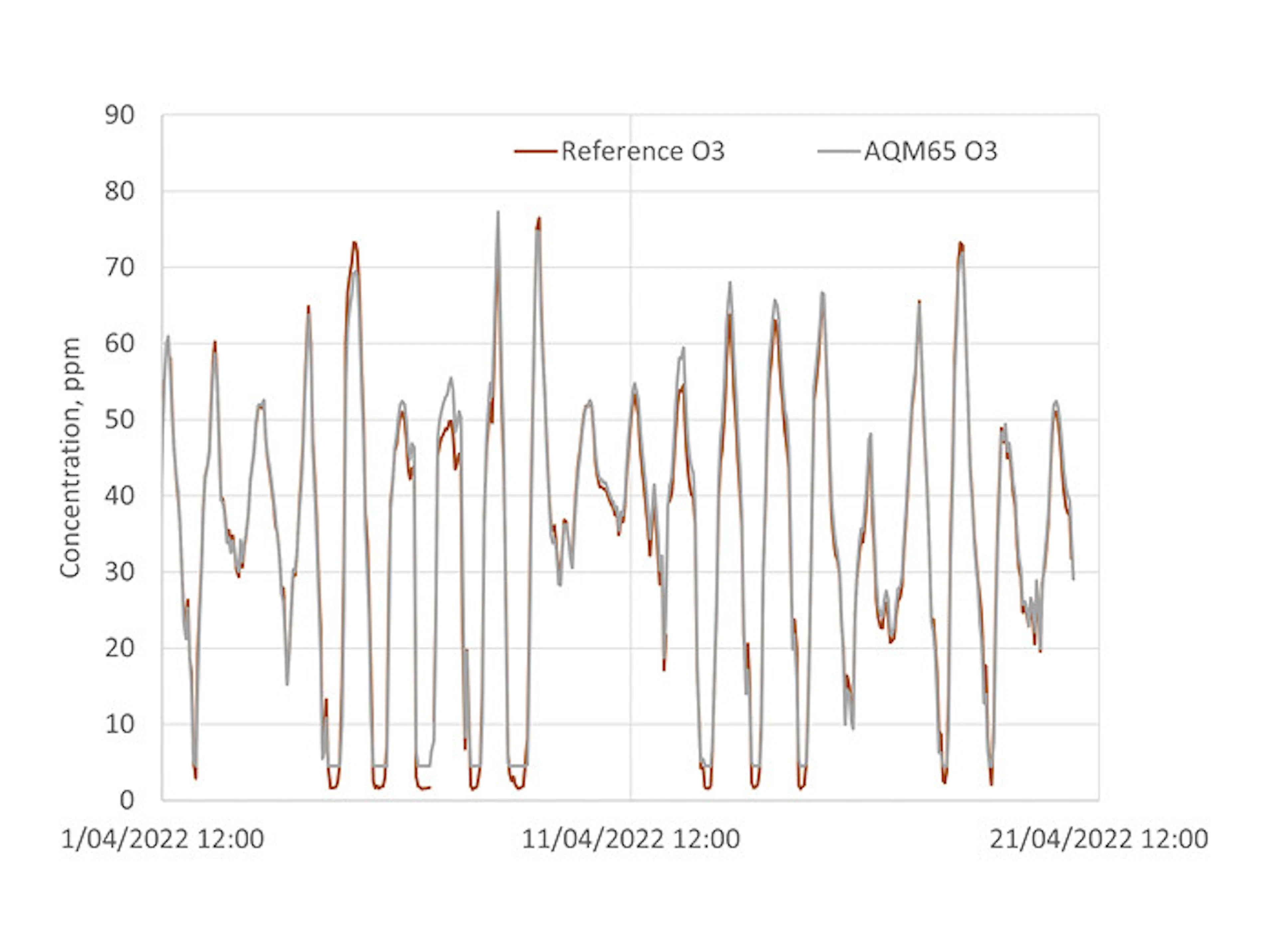 Ozone module time series plot