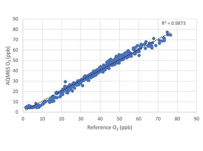Ozone module scatter plot of data with linear regression and coefficient of determination