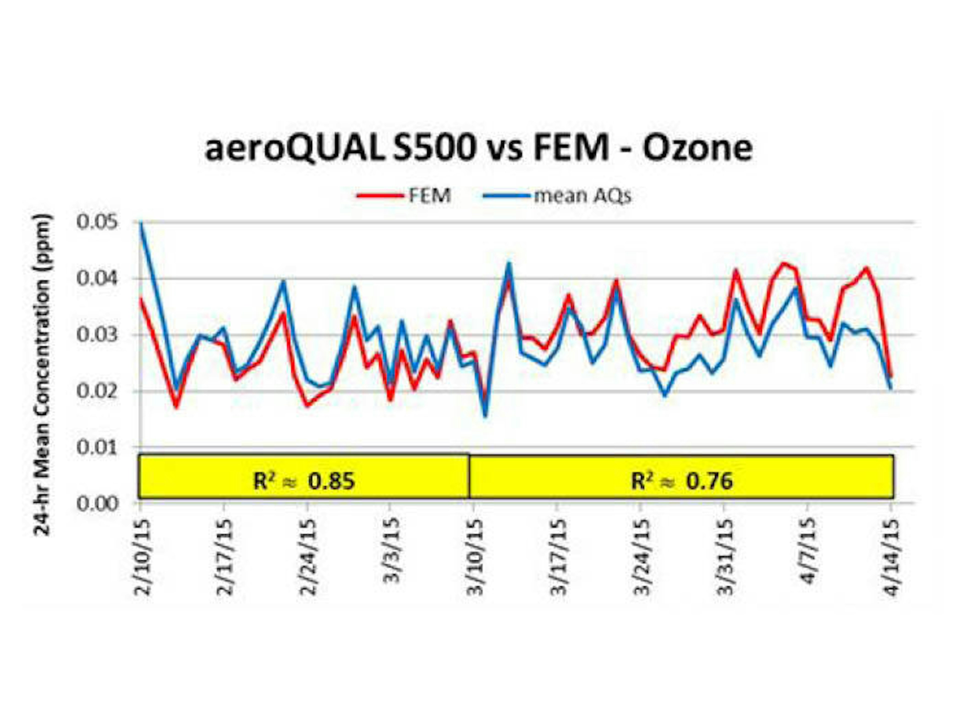 Ozone sensor head time series 24-hours