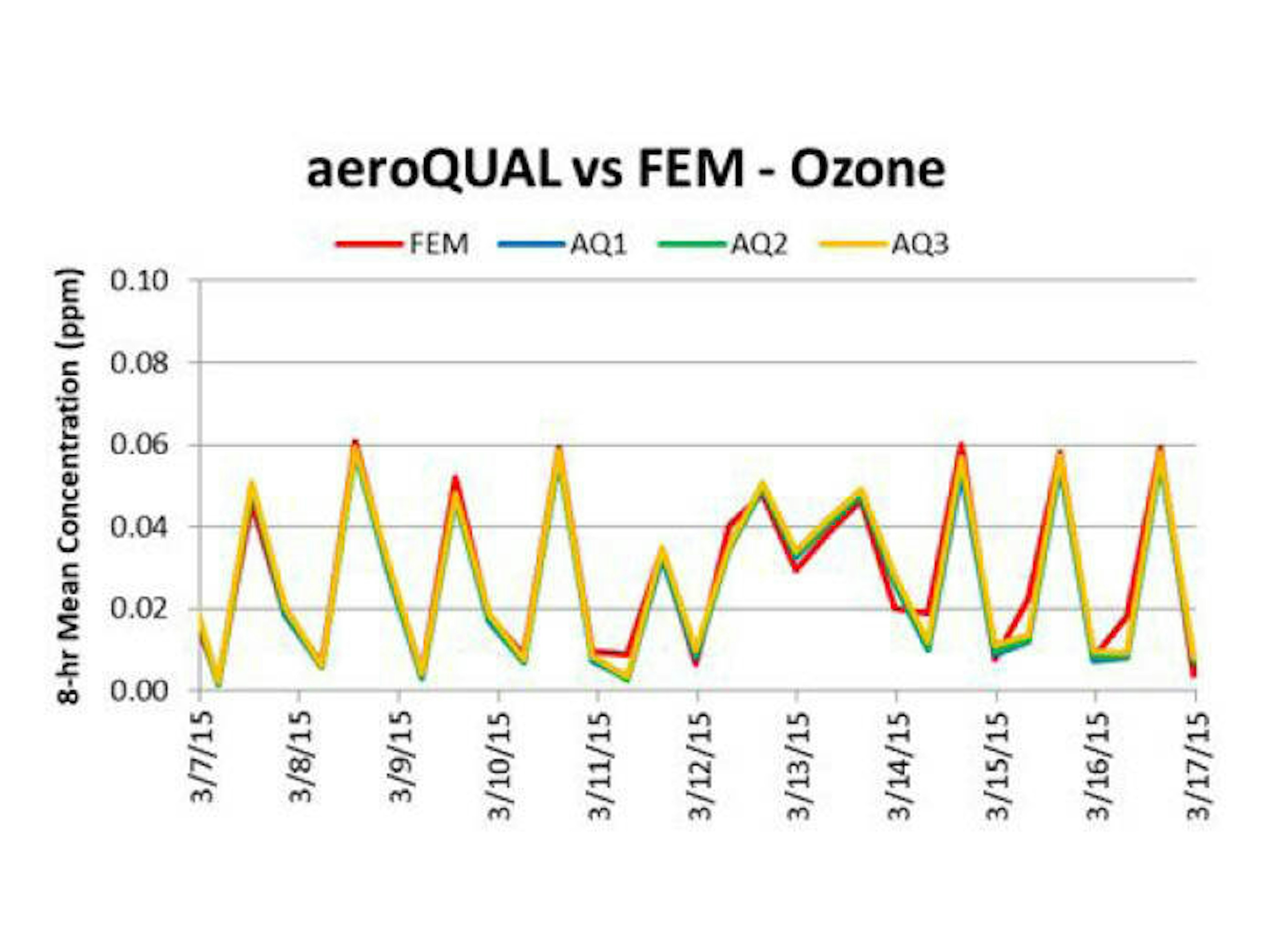 Ozone sensor head time series 8-hours
