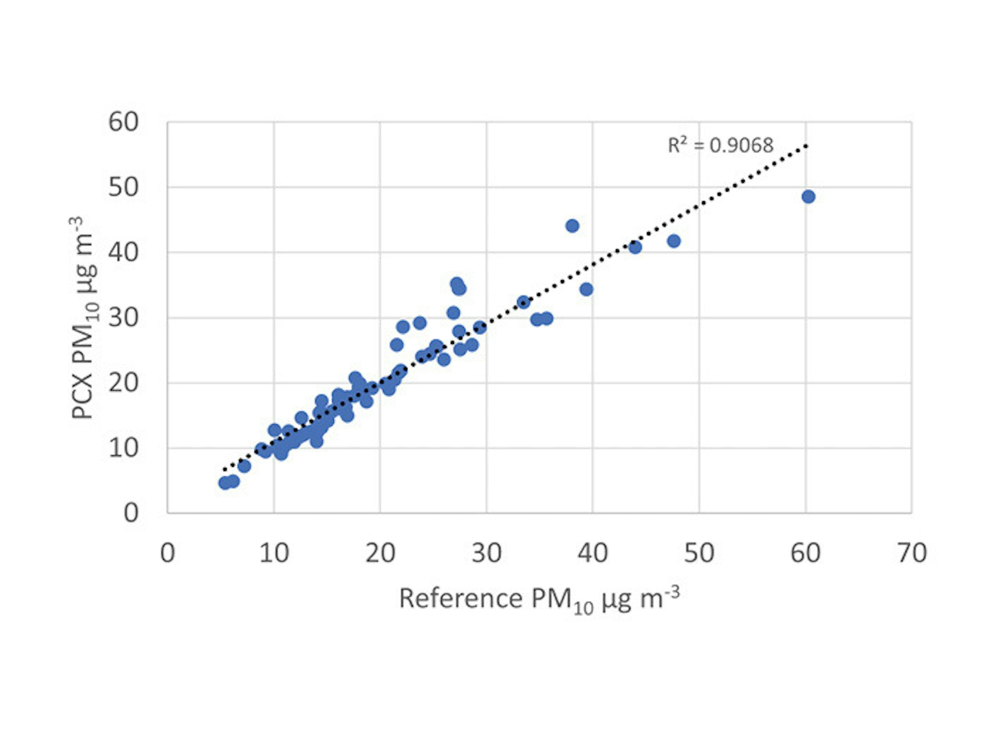 PCX module scatter plot of data with linear regression and coefficient of determination PM10