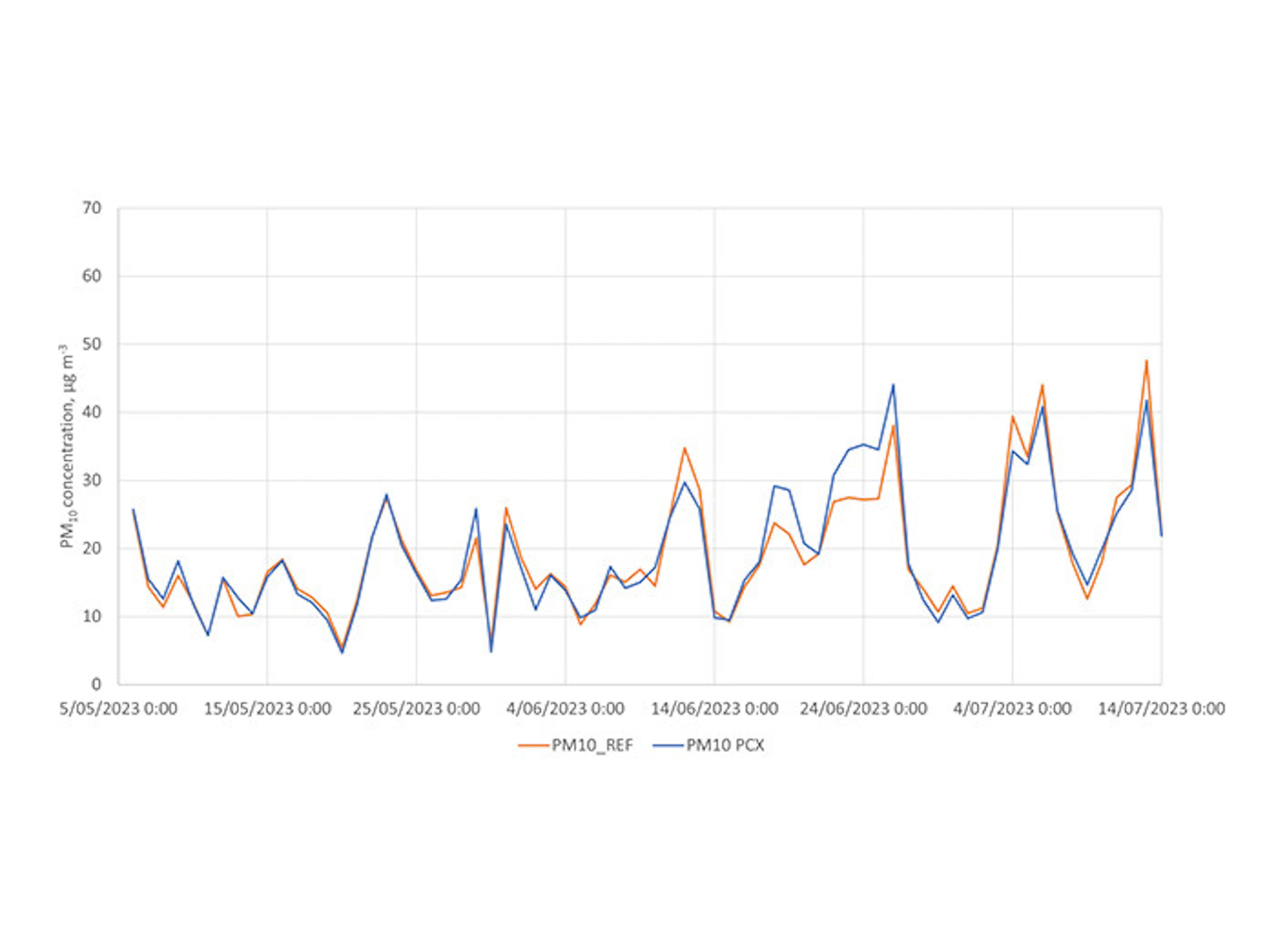 PCX module time series plot PM10