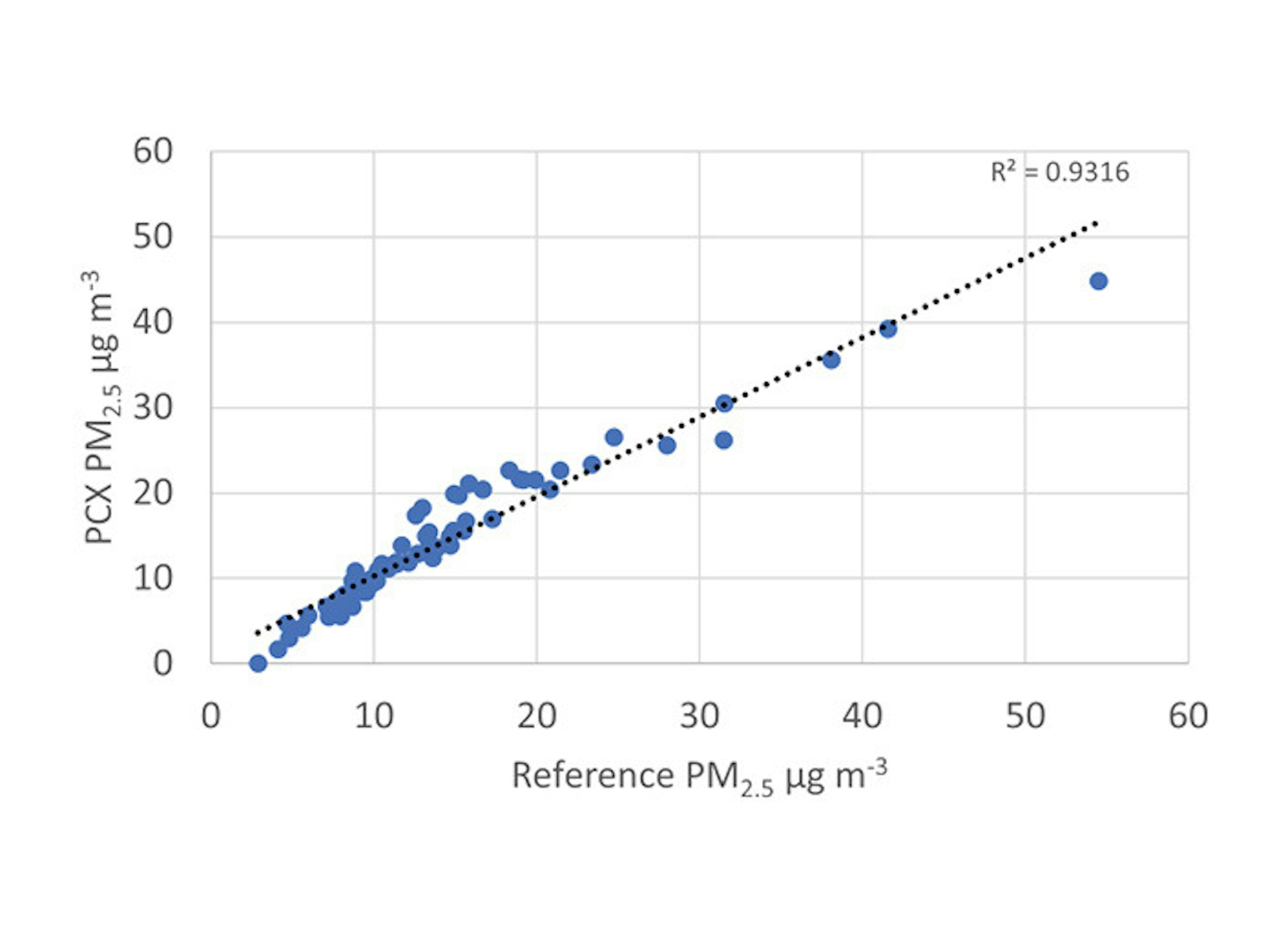 PCX module scatter plot of data with linear regression and coefficient of determination PM2.5
