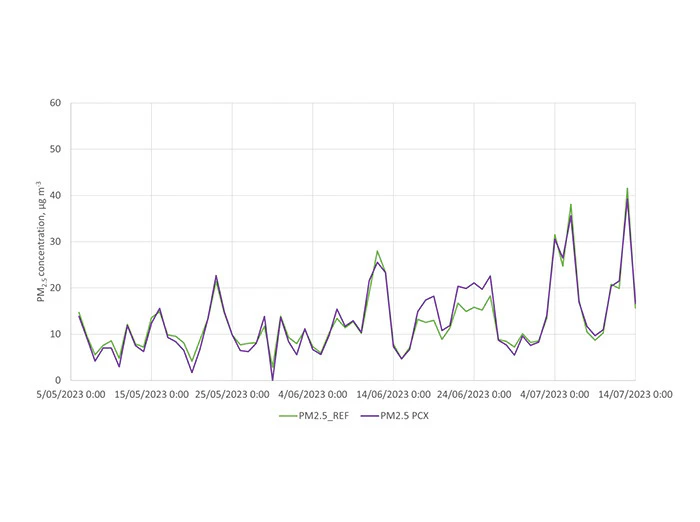 PCX module time series plot PM2.5