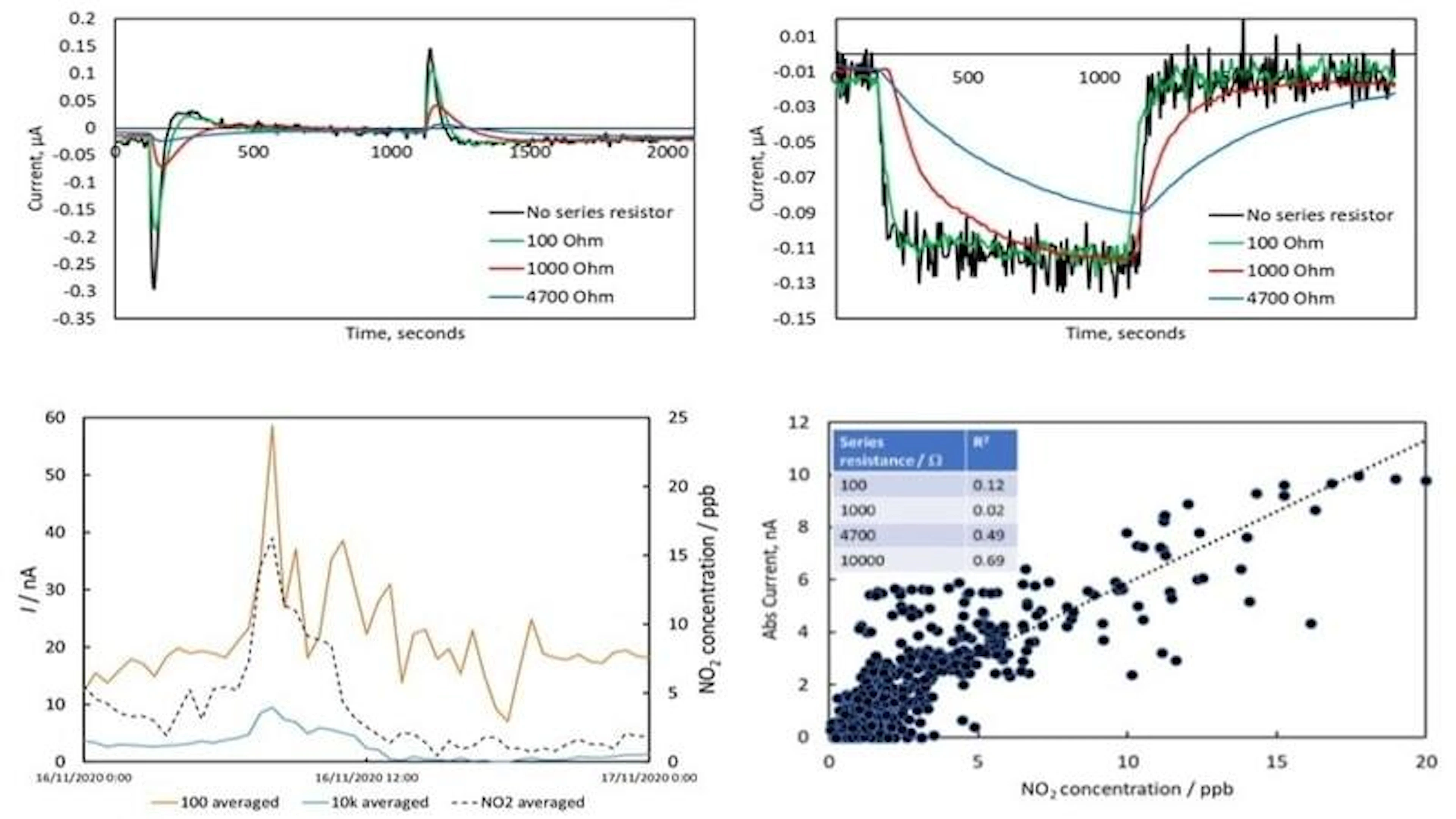 Reduced Fluctuations in Gas Sensor Readings