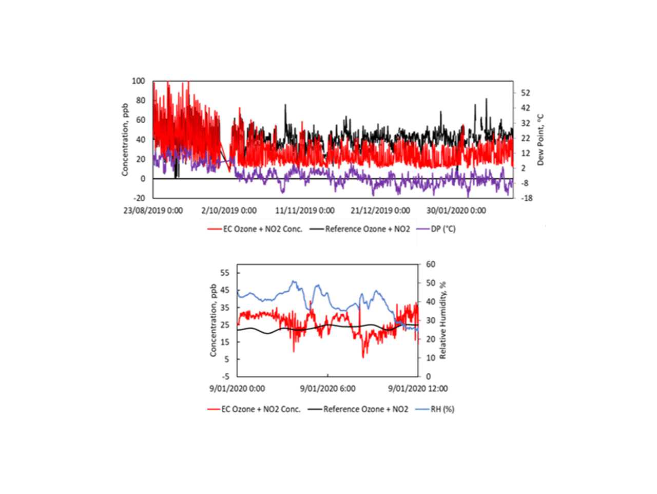 Results showing seasonal shifts in gas sensor readings during Denver, Colorado study, and the effect of a sudden change in relative humidity on gas sensor readings.
