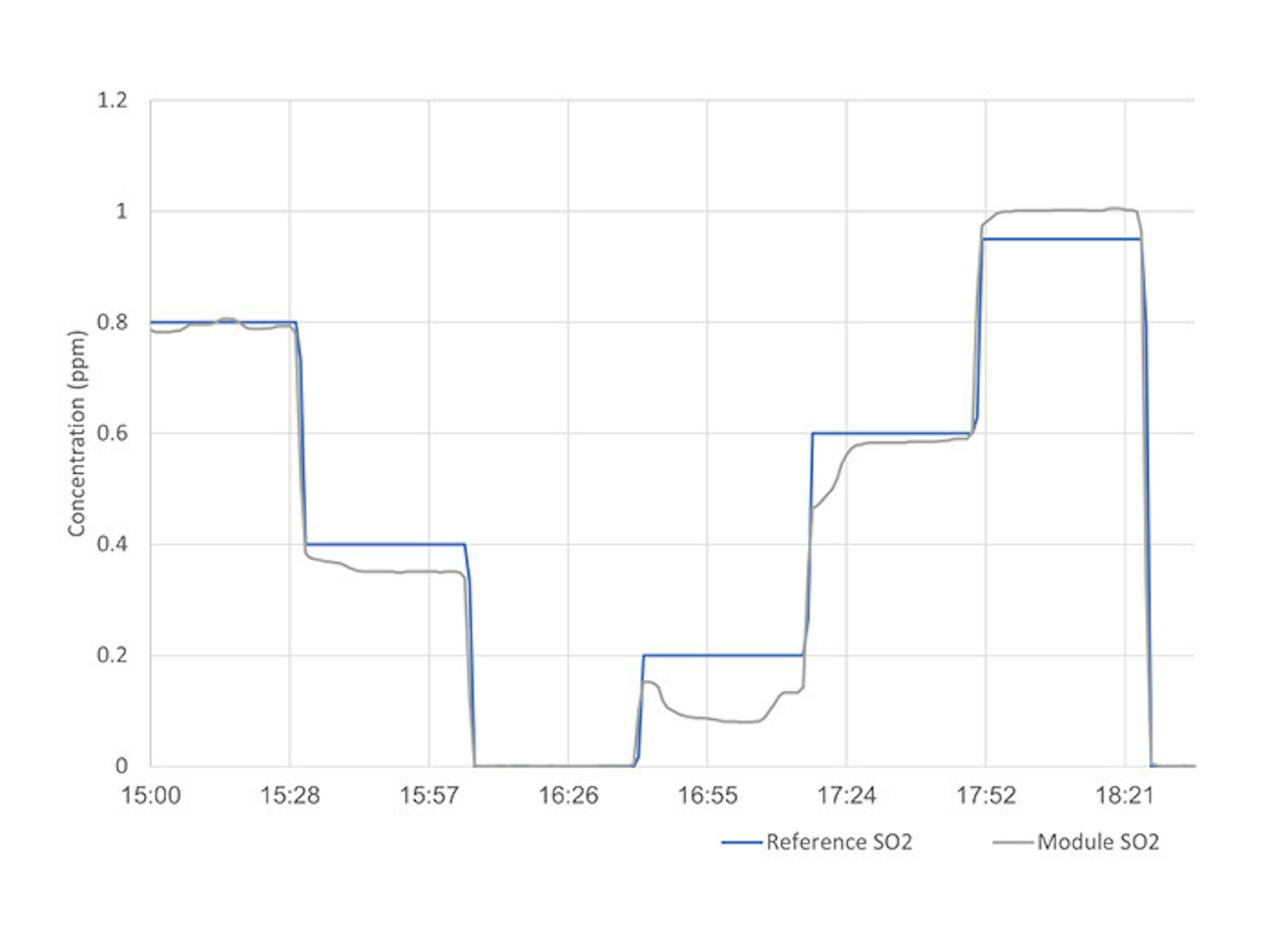 Sulfur dioxide module time series plot