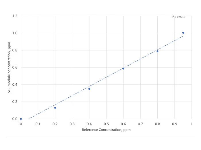 Sulfur dioxide module scatter plot of data with linear regression and coefficient of determination
