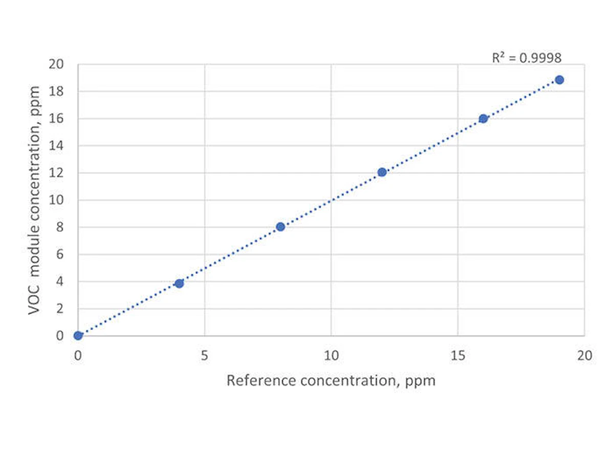 Voc Range Calculation Example VOC sensor - Volatile Organic Compounds | Aeroqual