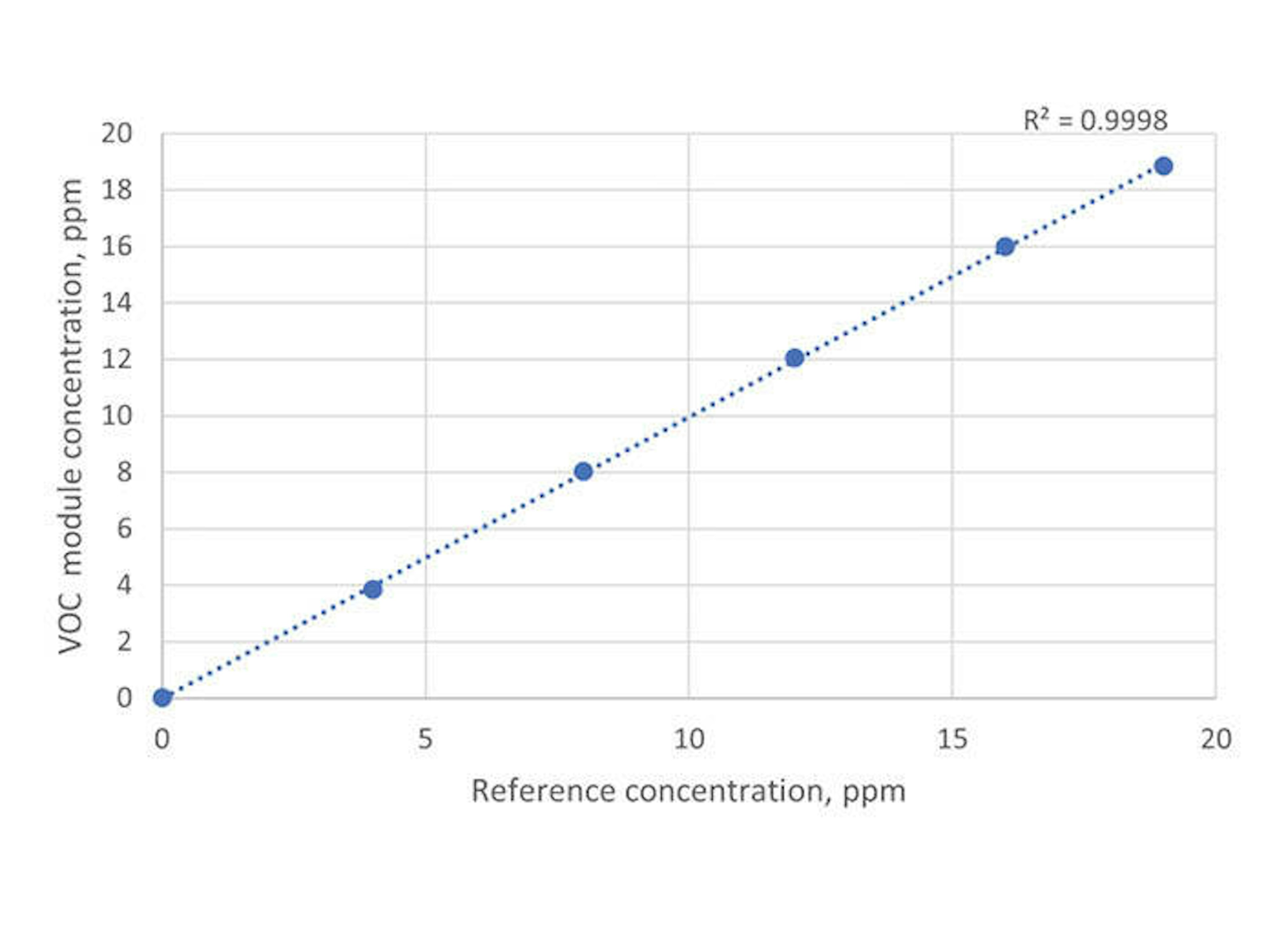VOC module high range scatter plot of data with linear regression and coefficient of determination