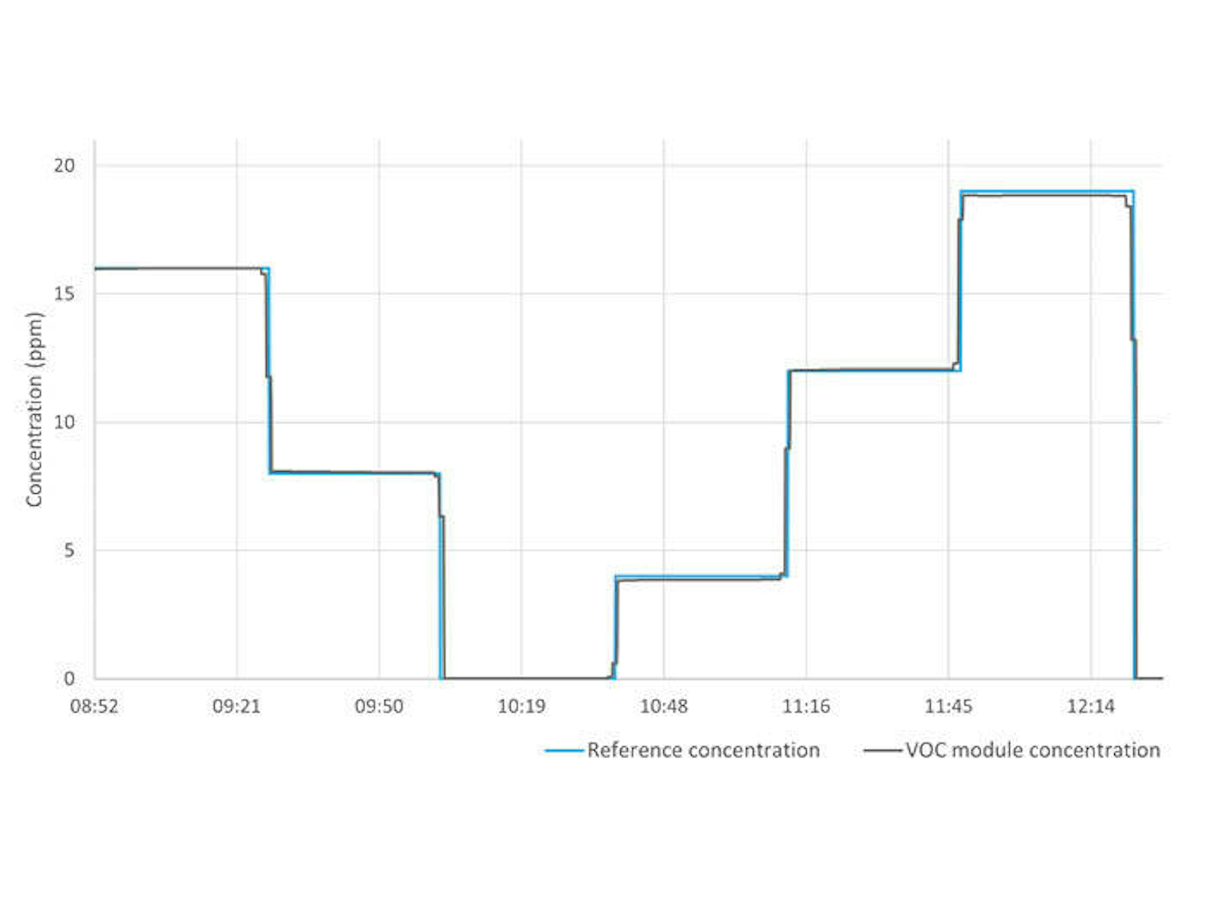 VOC module high range time series plot