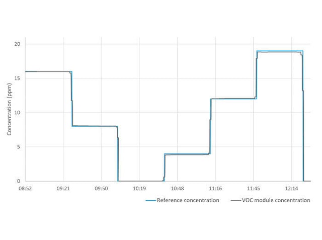 Voc Range Calculation Example VOC sensor - Volatile Organic Compounds | Aeroqual