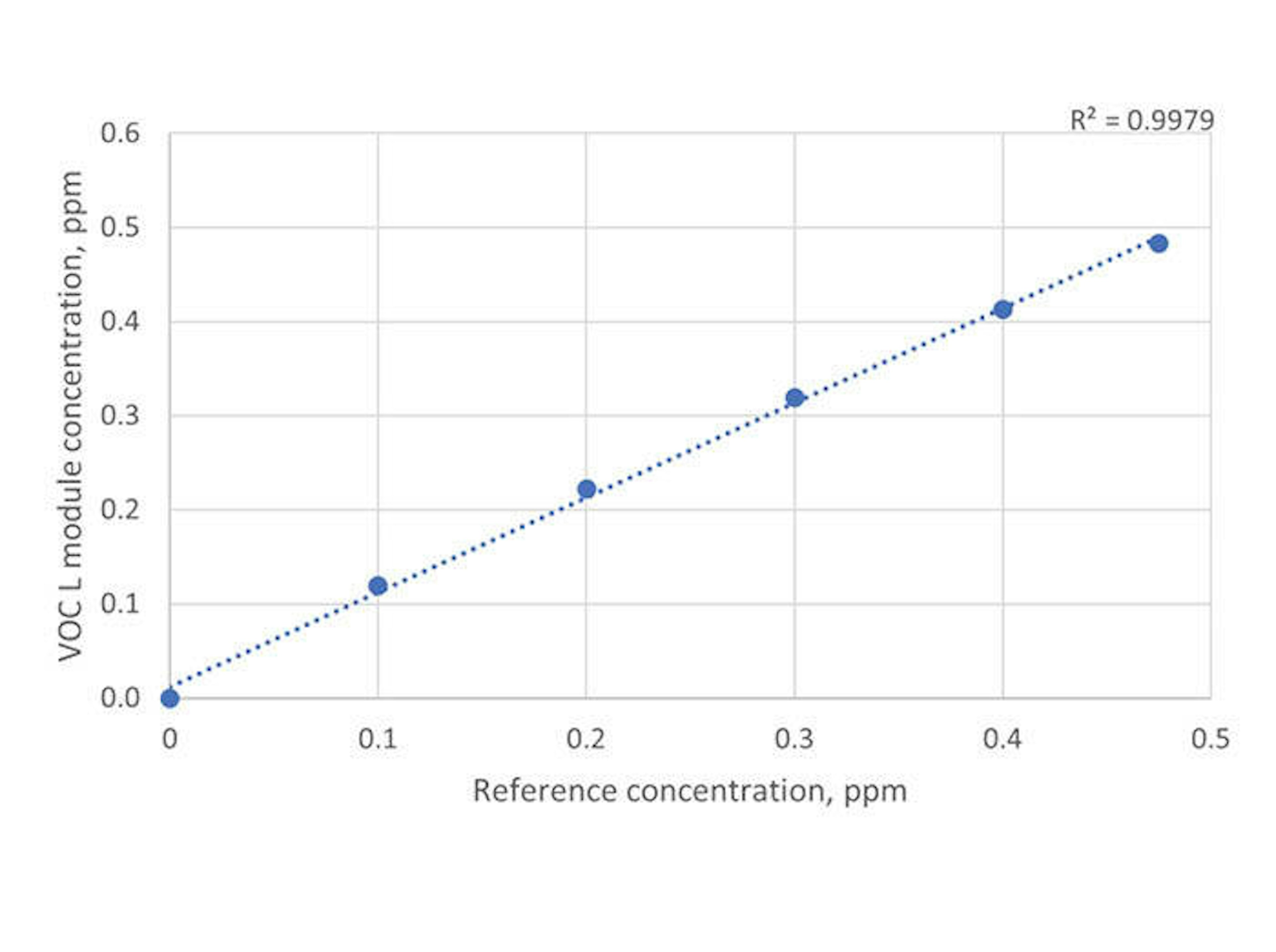 VOC module low range scatter plot of data with linear regression and coefficient of determination