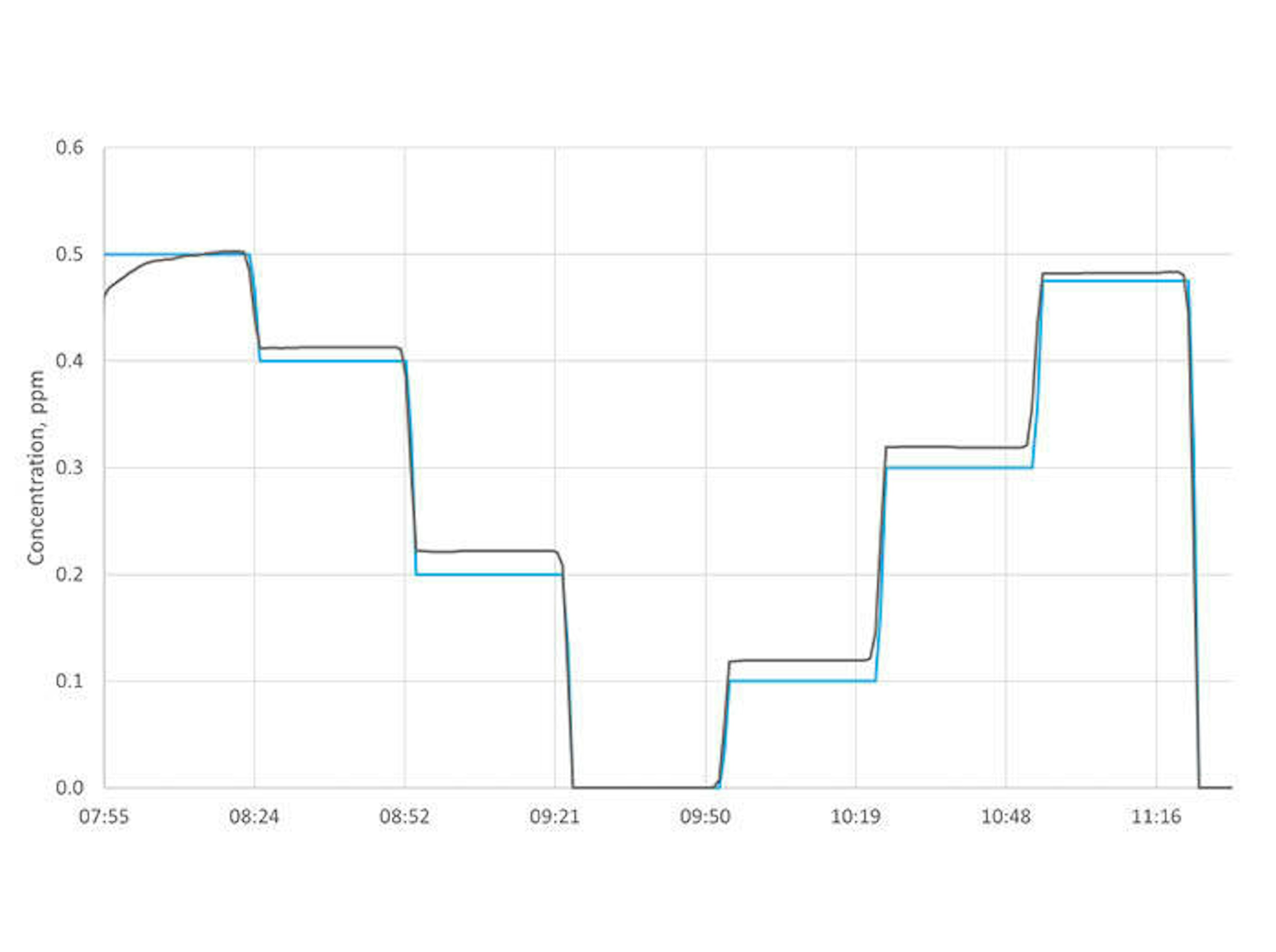 VOC module low range time series plot