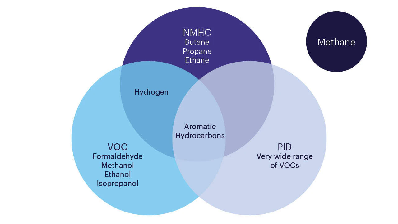 VOC sensor head sensitivity diagram