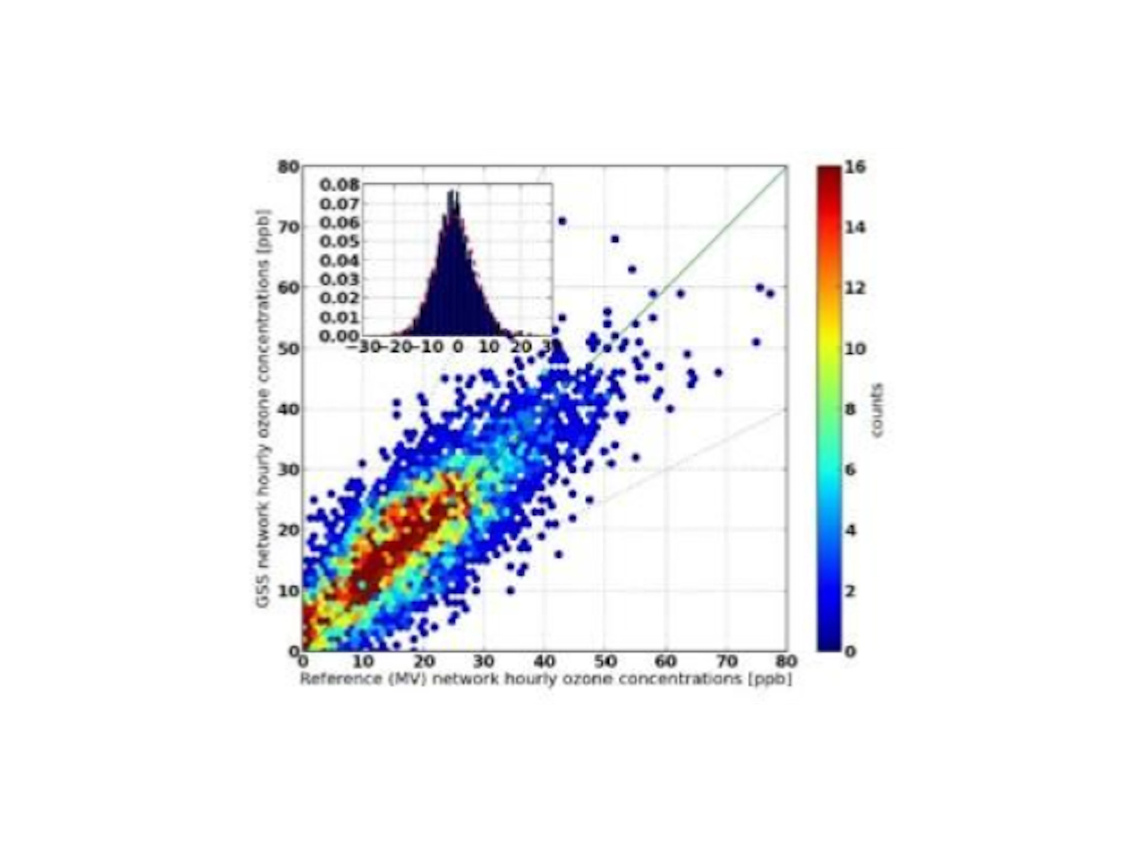 Project results showing correlation with reference instruments.