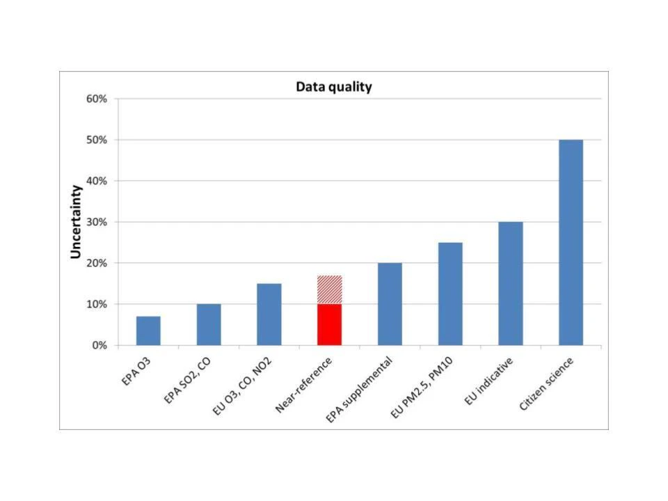 Comparison of data quality expressed as a percentage of uncertainty for different types of monitoring