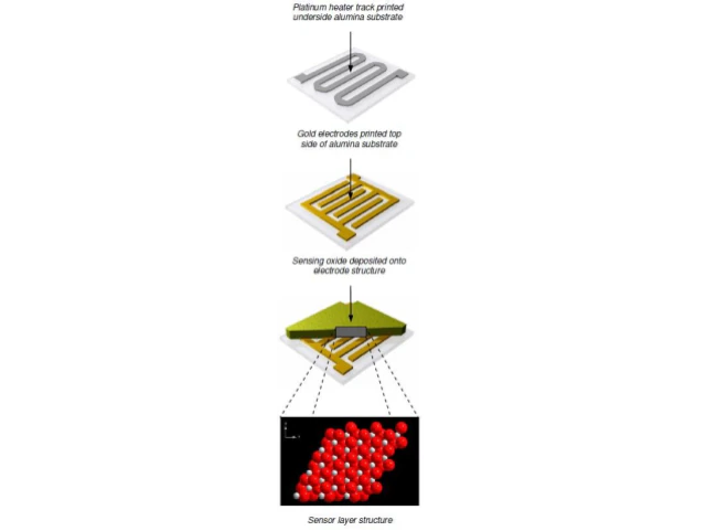 How Gas Sensitive Semiconductor (GSS) Technology Produces Optimal Data