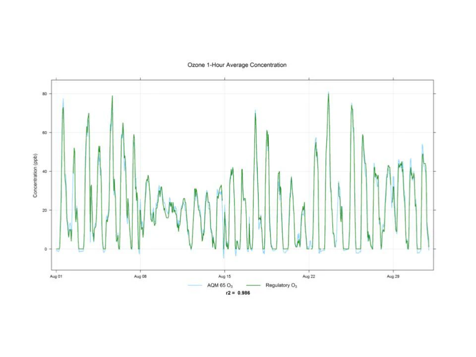 Ozone hourly average data for an Aeroqual AQM 65 co-located with a US NCORE regulatory station