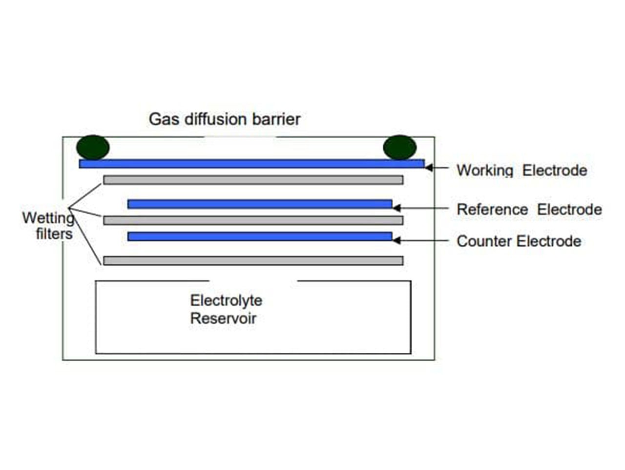 Typical Electrochemical Sensor Setup (photo credit: Alphasense, ‘How Electrochemical Gas Sensors Work’)